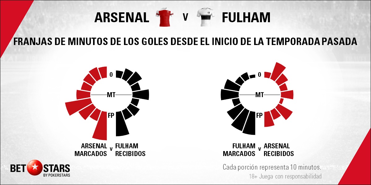 BetStars Arsenal vs Fulham 03 Betstars, Arsenal vs Fulham, pronosticos deportivos, Premier League, pronosticos Premier League, apuestas Premier League, pronósticos fútbol, apuestas fútbol, partidos de hoy, partidos de futbol hoy, partidos hoy, partidos de liga mañana, calendario Premier League, ultimas noticias deportivas, noticias de deportes, apuestas deportivas, apuestas deportivas pronósticos expertos
